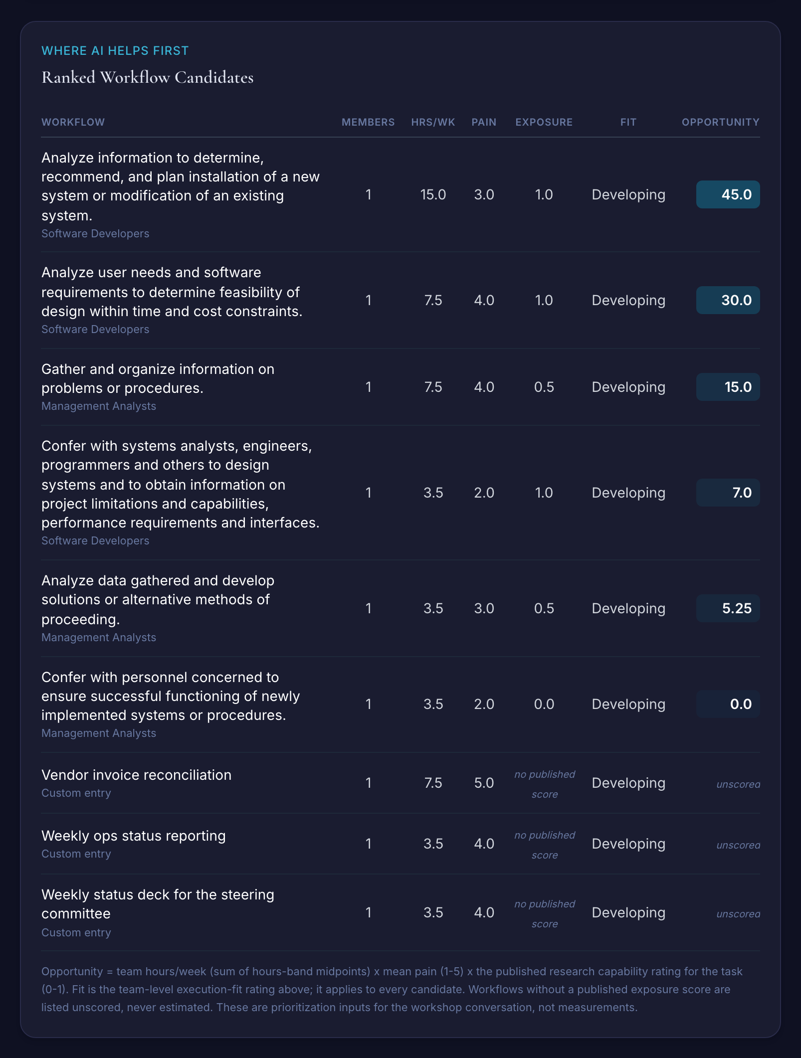 Ranked workflow candidates: every logged workflow ordered by hours, pain, and published capability