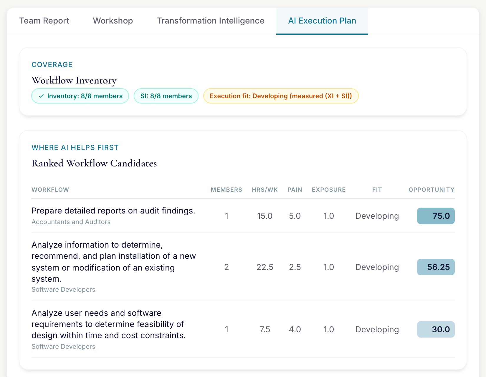 The authenticated Acme demo-team AI Execution Plan workspace showing assessment coverage, execution fit, and ranked workflow candidates