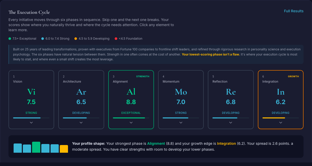 The Execution Cycle: your score on each of the six phases