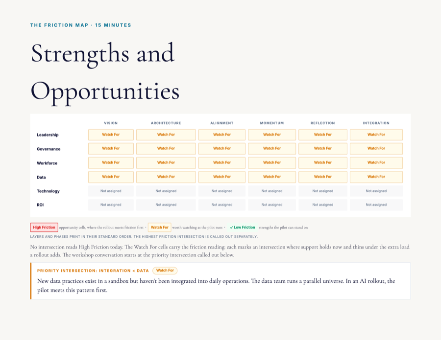 Workshop slide: the team's strengths and opportunities across the friction map
