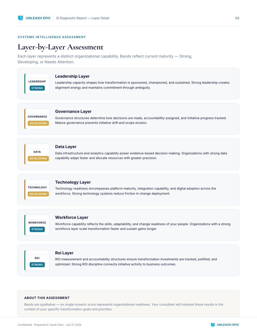 The systems reading: six organizational layers, rated layer by layer