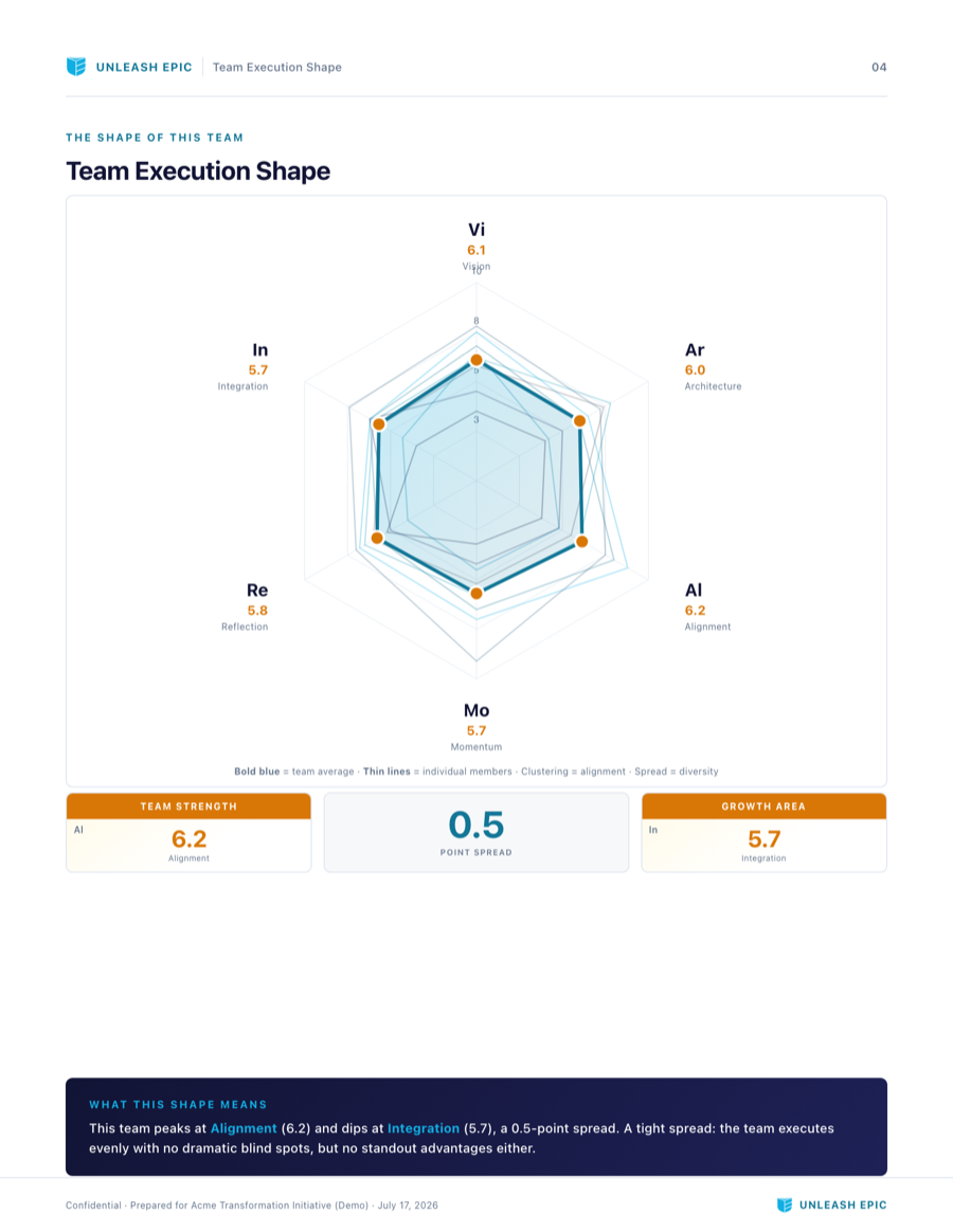 The team radar: six execution phases, one line per person, one bold line for the team